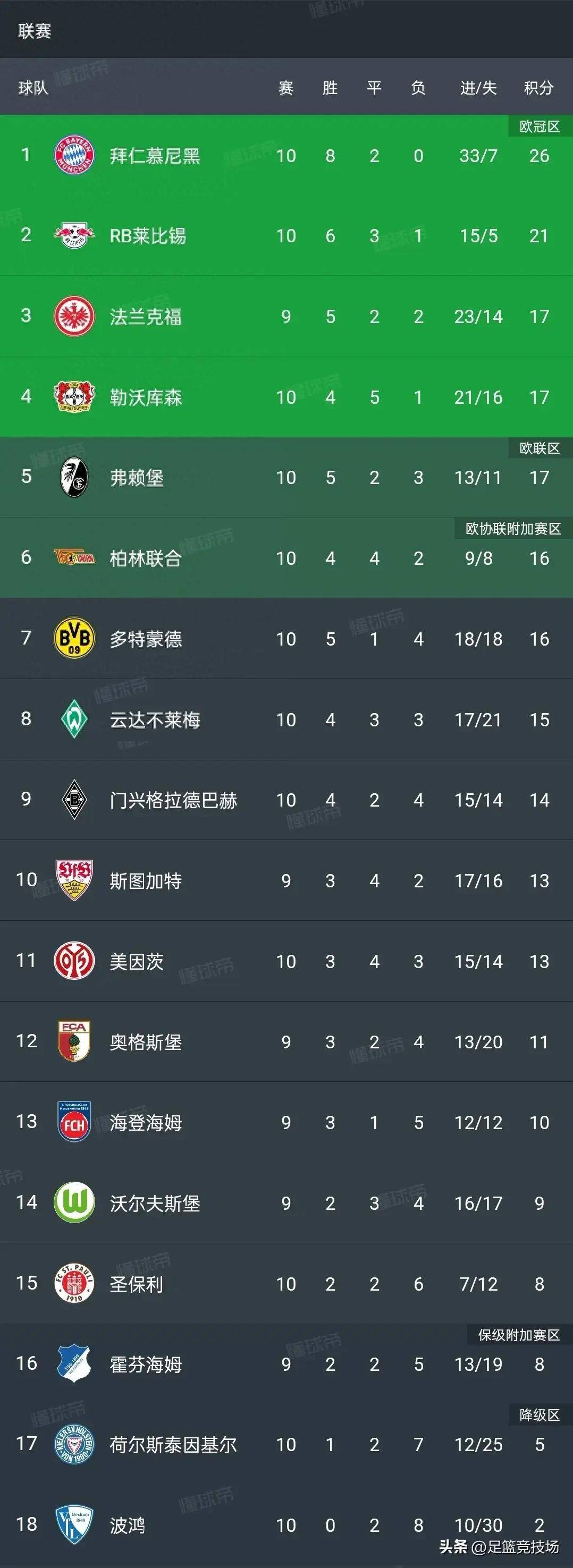 利物浦击败拜仁,积分榜继续领跑 利物浦击败拜仁,积分榜继续领跑