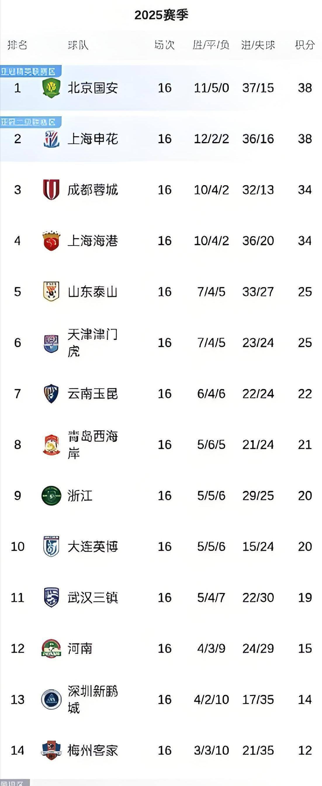 中超重磅对决:曼城迎战掘金,积分榜更新 中超重磅对决:曼城迎战掘金,积分榜更新