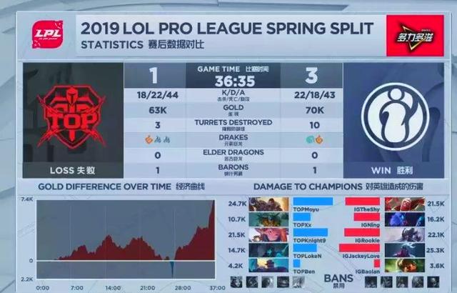 双方实力激烈对抗，最终以不多积分取胜